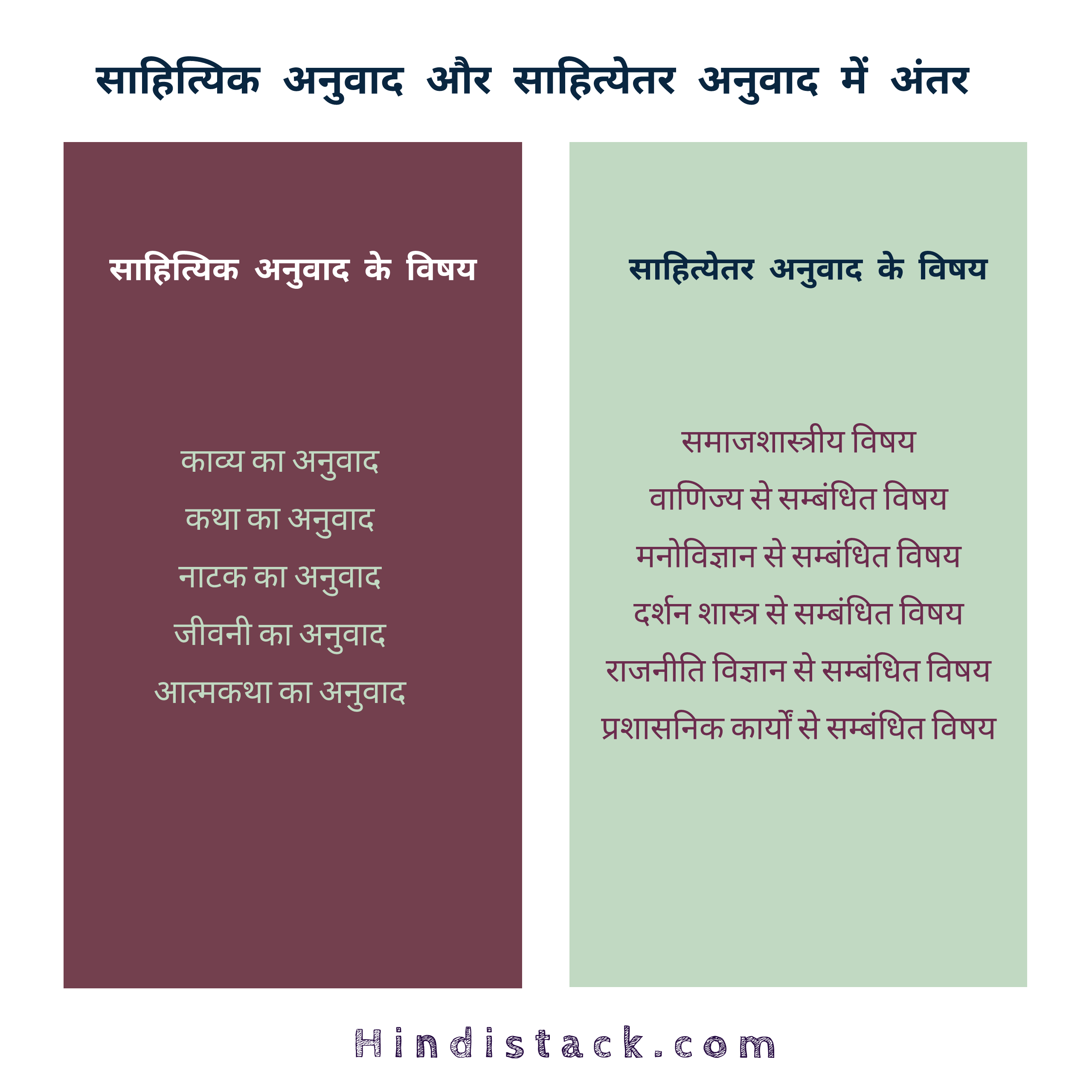 साहित्यिक अनुवाद और साहित्येतर अनुवाद में अंतर साहित्यिक अनुवाद और साहित्येतर अनुवाद में निम्नलिखित बिन्दुओं के माध्यम से अंतर स्पष्ट किया गया है।